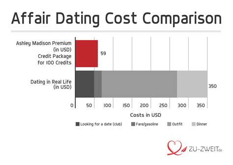 costs of dating sites